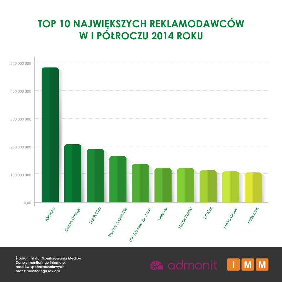 Top 10 największych reklamodawców w I półroczu 2014 roku